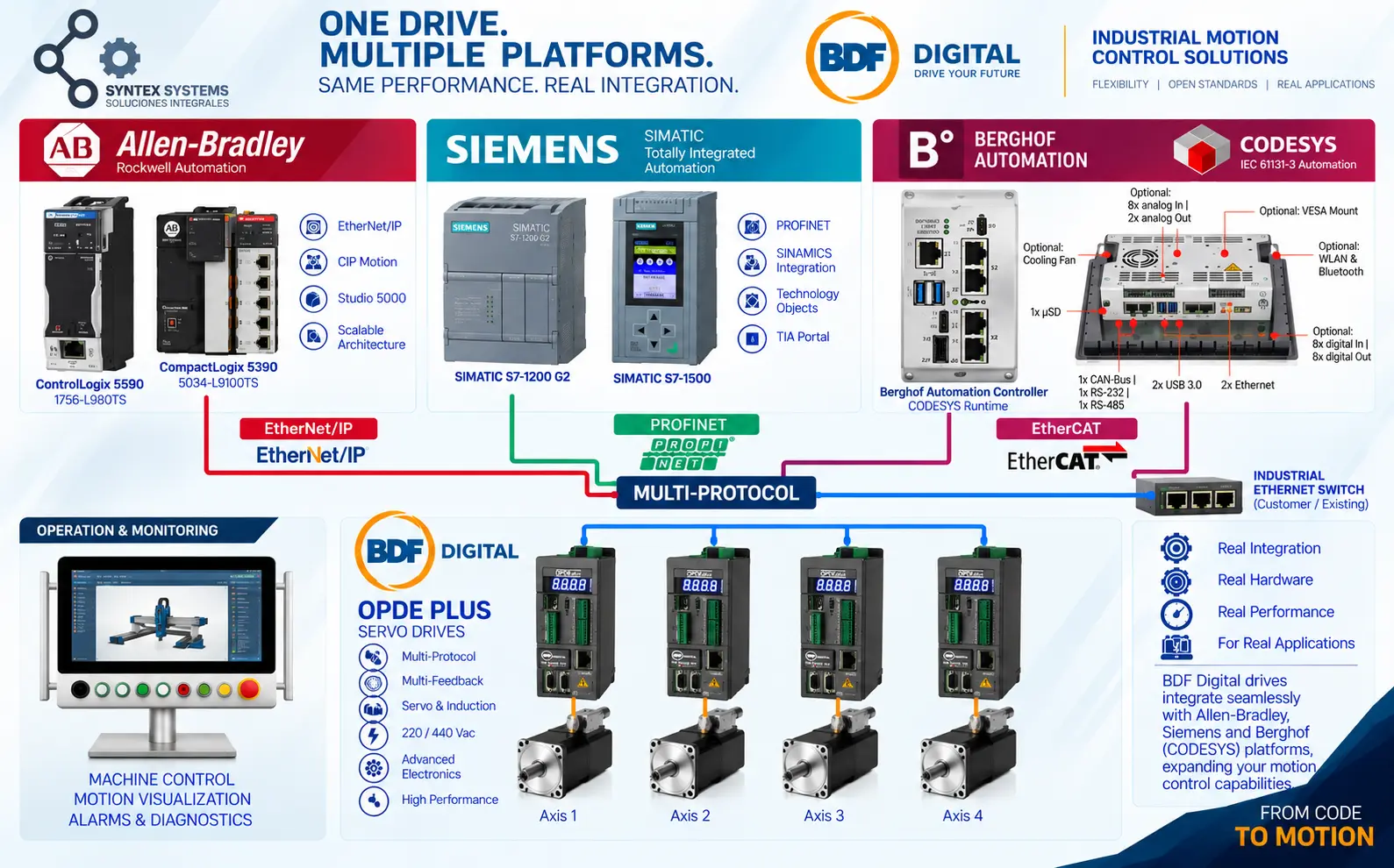 BDF Digital OPDE PLUS Multi-Platform Integration